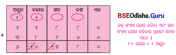 Class 5 Maths Chapter 4 Question Answer Odia Medium ଆମେ ସମସ୍ତେ ଯାତ୍ରୀ-୨ 29