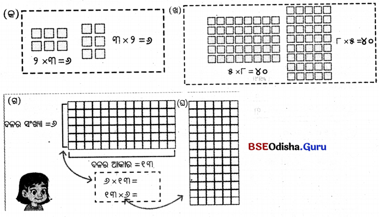 Class 5 Maths Chapter 6 Question Answer Odia Medium ଦୁଗ୍ଧ ଉତ୍ପାଦନ କେନ୍ଦ୍ର 12