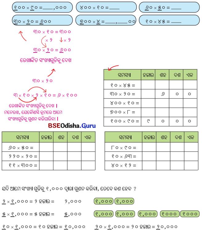 Class 5 Maths Chapter 6 Question Answer Odia Medium ଦୁଗ୍ଧ ଉତ୍ପାଦନ କେନ୍ଦ୍ର 14