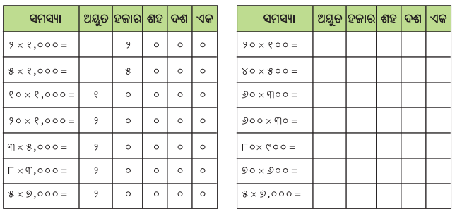 Class 5 Maths Chapter 6 Question Answer Odia Medium ଦୁଗ୍ଧ ଉତ୍ପାଦନ କେନ୍ଦ୍ର 15