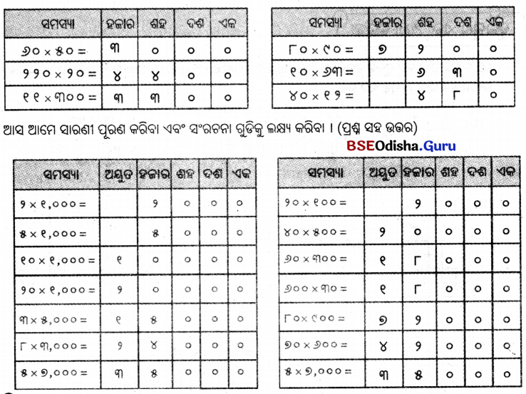 Class 5 Maths Chapter 6 Question Answer Odia Medium ଦୁଗ୍ଧ ଉତ୍ପାଦନ କେନ୍ଦ୍ର 17