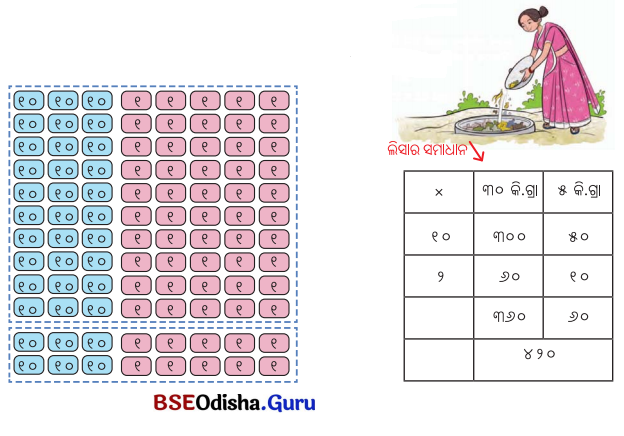 Class 5 Maths Chapter 6 Question Answer Odia Medium ଦୁଗ୍ଧ ଉତ୍ପାଦନ କେନ୍ଦ୍ର 27