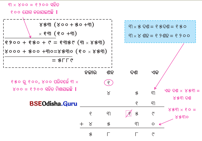 Class 5 Maths Chapter 6 Question Answer Odia Medium ଦୁଗ୍ଧ ଉତ୍ପାଦନ କେନ୍ଦ୍ର 43