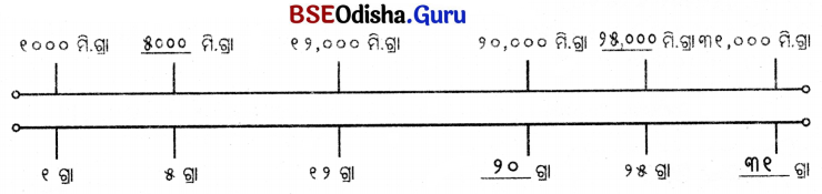 Class 5 Maths Chapter 8 Question Answer Odia Medium ଓଜନ ଓ ଧାରକତ୍ୱ 16