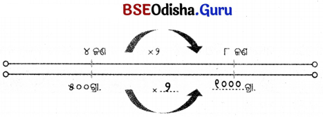 Class 5 Maths Chapter 8 Question Answer Odia Medium ଓଜନ ଓ ଧାରକତ୍ୱ 33
