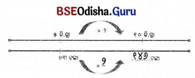 Class 5 Maths Chapter 8 Question Answer Odia Medium ଓଜନ ଓ ଧାରକତ୍ୱ 35