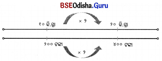 Class 5 Maths Chapter 8 Question Answer Odia Medium ଓଜନ ଓ ଧାରକତ୍ୱ 37