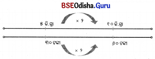 Class 5 Maths Chapter 8 Question Answer Odia Medium ଓଜନ ଓ ଧାରକତ୍ୱ 38