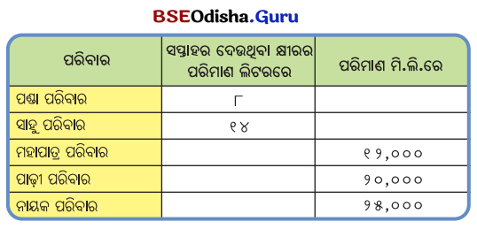 Class 5 Maths Chapter 8 Question Answer Odia Medium ଓଜନ ଓ ଧାରକତ୍ୱ 45