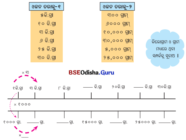 Class 5 Maths Chapter 8 Question Answer Odia Medium ଓଜନ ଓ ଧାରକତ୍ୱ 6