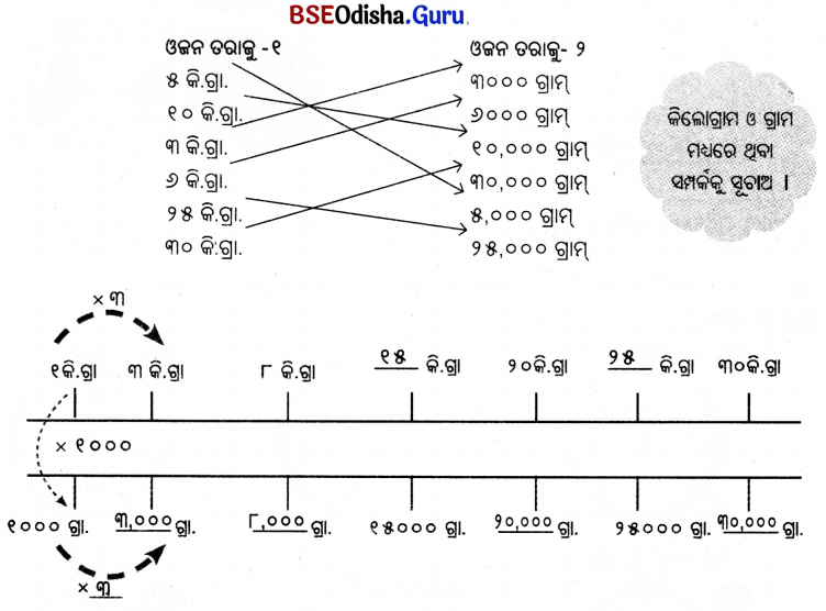 Class 5 Maths Chapter 8 Question Answer Odia Medium ଓଜନ ଓ ଧାରକତ୍ୱ 7