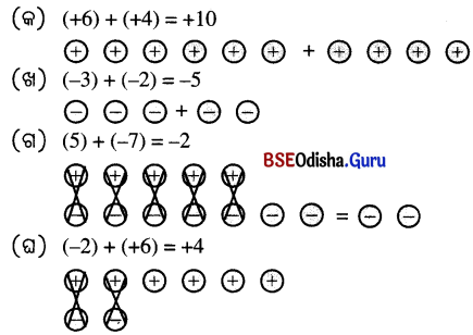 Class 6 Maths Chapter 10 Question Answer Odia Medium ପୂର୍ଣ୍ଣ ସଂଖ୍ୟା Page 257 Q1