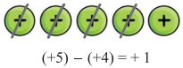 Class 6 Maths Chapter 10 Question Answer Odia Medium ପୂର୍ଣ୍ଣ ସଂଖ୍ୟା Page 257 Q3