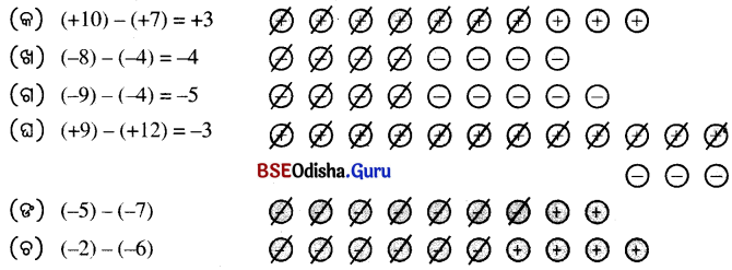 Class 6 Maths Chapter 10 Question Answer Odia Medium ପୂର୍ଣ୍ଣ ସଂଖ୍ୟା Page 258 Q1