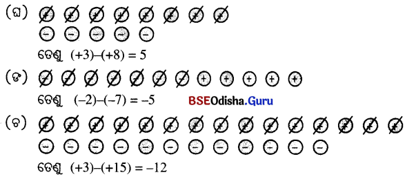 Class 6 Maths Chapter 10 Question Answer Odia Medium ପୂର୍ଣ୍ଣ ସଂଖ୍ୟା Page 258 Q2.1