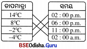 Class 6 Maths Chapter 10 Question Answer Odia Medium ପୂର୍ଣ୍ଣ ସଂଖ୍ୟା Page 262 Q2.1