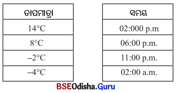 Class 6 Maths Chapter 10 Question Answer Odia Medium ପୂର୍ଣ୍ଣ ସଂଖ୍ୟା Page 262 Q2