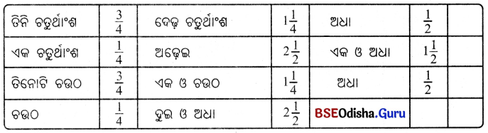Class 6 Maths Chapter 7 Question Answer Odia Medium ଭଗ୍ନାଂଶ Page 152 Q6.1