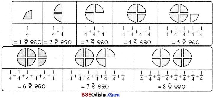 Class 6 Maths Chapter 7 Question Answer Odia Medium ଭଗ୍ନାଂଶ Page 158 Q2