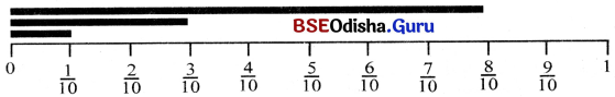 Class 6 Maths Chapter 7 Question Answer Odia Medium ଭଗ୍ନାଂଶ Page 160 Q1