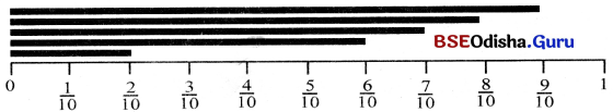 Class 6 Maths Chapter 7 Question Answer Odia Medium ଭଗ୍ନାଂଶ Page 160 Q2