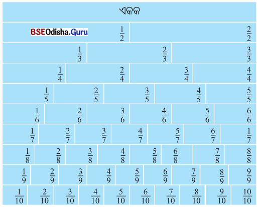 Class 6 Maths Chapter 7 Question Answer Odia Medium ଭଗ୍ନାଂଶ Page 165 Q1