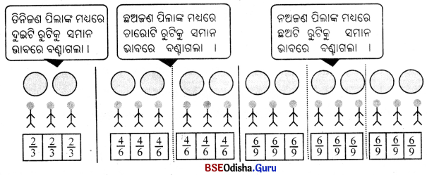 Class 6 Maths Chapter 7 Question Answer Odia Medium ଭଗ୍ନାଂଶ Page 168 Q2.1