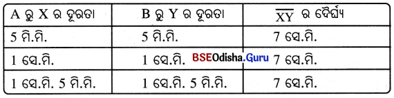 Class 6 Maths Chapter 8 Question Answer Odia Medium ଜ୍ୟାମିତିକ ଅଙ୍କନ Page 199 Q1.1