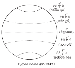 Class 6 Social Science Chapter 1 Notes Odia Medium ପୃଥିବୀରେ ସ୍ଥାନ ଚିହ୍ନଟ କରିବା-5