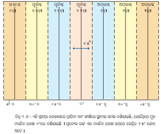 Class 6 Social Science Chapter 1 Notes Odia Medium ପୃଥିବୀରେ ସ୍ଥାନ ଚିହ୍ନଟ କରିବା-8