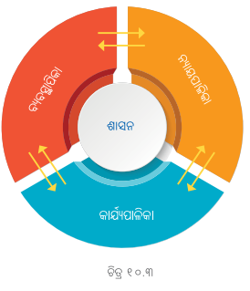 Class 6 Social Science Chapter 10 Notes Odia Medium ତୃଣମୂଳ ଗଣତନ୍ତ୍ର ଭାଗ ୧ ଶାସନବିଧି-3