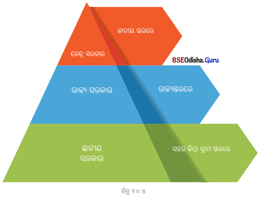 Class 6 Social Science Chapter 10 Notes Odia Medium ତୃଣମୂଳ ଗଣତନ୍ତ୍ର ଭାଗ ୧ ଶାସନବିଧି-4