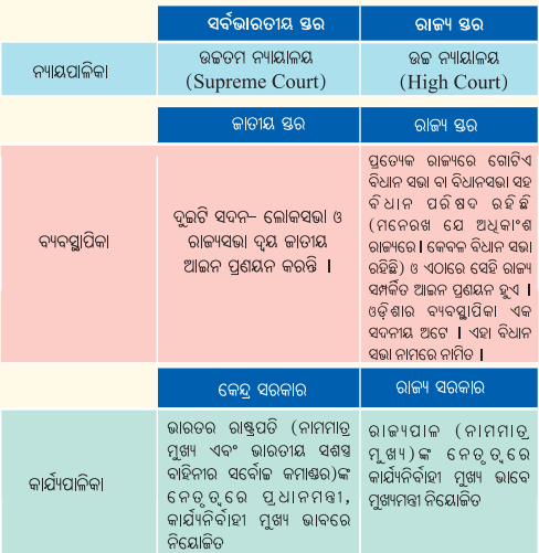 Class 6 Social Science Chapter 10 Notes Odia Medium ତୃଣମୂଳ ଗଣତନ୍ତ୍ର ଭାଗ ୧ ଶାସନବିଧି-5