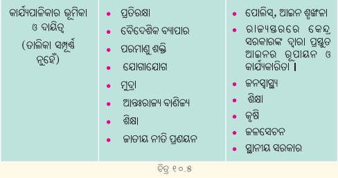 Class 6 Social Science Chapter 10 Notes Odia Medium ତୃଣମୂଳ ଗଣତନ୍ତ୍ର ଭାଗ ୧ ଶାସନବିଧି-6