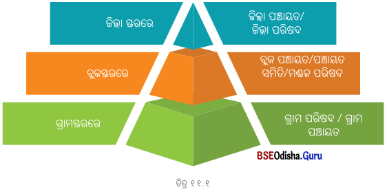 Class 6 Social Science Chapter 11 Notes Odia Medium ତୃଣମୂଳ ଗଣତନ୍ତ୍ର ଭାଗ ୨ ଗ୍ରାମାଞ୍ଚଳରେ ସ୍ଥାନୀୟ ସରକାର-1