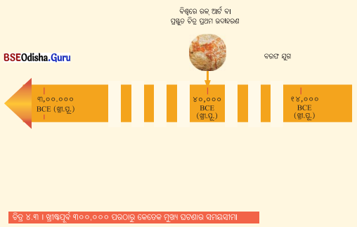 Class 6 Social Science Chapter 4 Notes Odia Medium ଇତିହାସର ସମୟସୀମା ଏବଂ ଉତ୍ସ-4