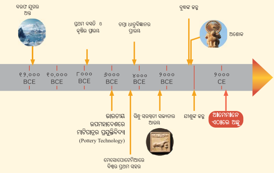 Class 6 Social Science Chapter 4 Notes Odia Medium ଇତିହାସର ସମୟସୀମା ଏବଂ ଉତ୍ସ-5