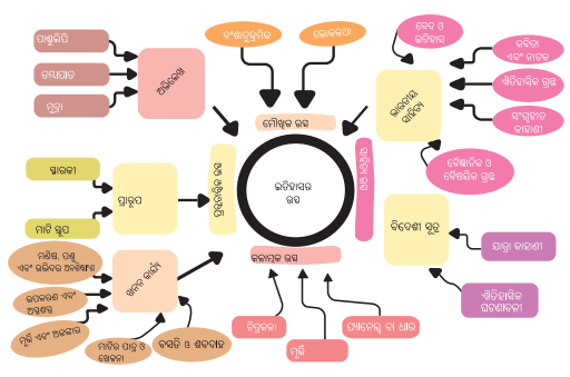 Class 6 Social Science Chapter 4 Notes Odia Medium ଇତିହାସର ସମୟସୀମା ଏବଂ ଉତ୍ସ-7