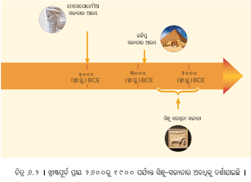 Class 6 Social Science Chapter 6 Notes Odia Medium ଭାରତୀୟ ସଭ୍ୟତାର ପ୍ରାରମ୍ଭ-2
