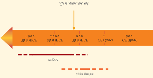 Class 6 Social Science Chapter 7 Notes Odia Medium ଭାରତର ସାଂସ୍କୃତିକ ଆଧାର-2