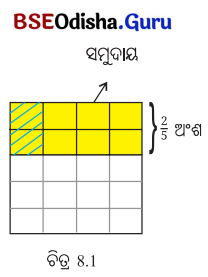 Class 7 Maths Chapter 8 Question Answer Odia Medium ଭଗ୍ନସଂଖ୍ୟାର ବ୍ୟବହାର 10