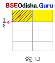 Class 7 Maths Chapter 8 Question Answer Odia Medium ଭଗ୍ନସଂଖ୍ୟାର ବ୍ୟବହାର 15