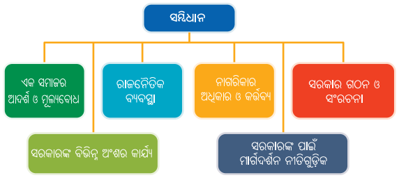 Class 7 Social Science Chapter 10 Notes Odia Medium ଭାରତର ସମ୍ବିଧାନ ଏକ ପରିଚୟ-2