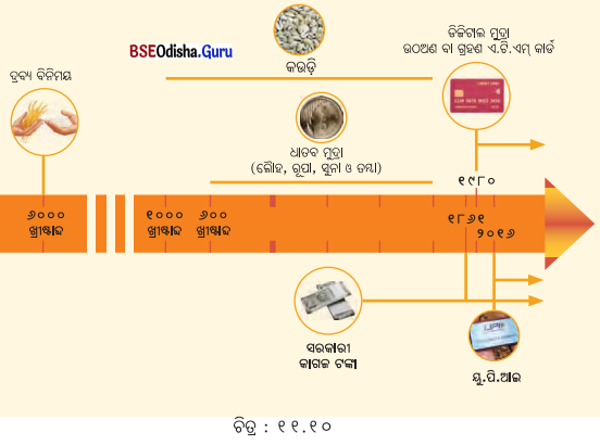 Class 7 Social Science Chapter 11 Notes Odia Medium ଦ୍ରବ୍ୟ ବିନିମୟରୁ ମୁଦ୍ରା ପର୍ଯ୍ୟନ୍ତ-6