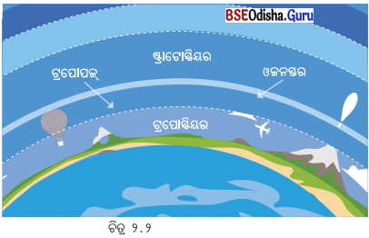 Class 7 Social Science Chapter 2 Notes Odia Medium ପାଣିପାଗକୁ ବୁଝିବା-1