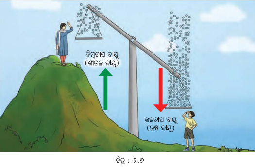 Class 7 Social Science Chapter 2 Notes Odia Medium ପାଣିପାଗକୁ ବୁଝିବା-7