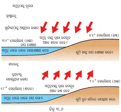 Class 7 Social Science Chapter 3 Notes Odia Medium ଭାରତର ଜଳବାୟୁ-4