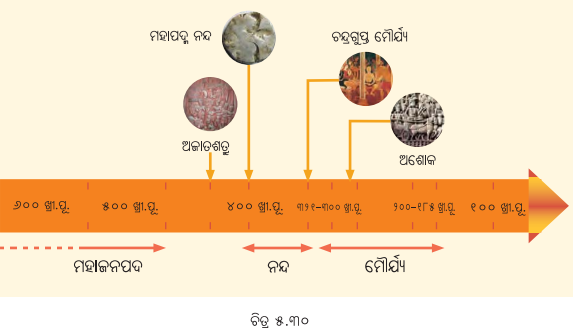 Class 7 Social Science Chapter 5 Notes Odia Medium ସାମ୍ରାଜ୍ୟର ଅଭ୍ୟୁଦୟ-20