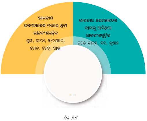 Class 7 Social Science Chapter 6 Notes Odia Medium ପୁନର୍ଗଠନର ଯୁଗ-4
