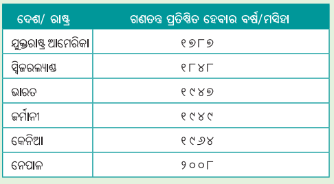 Class 7 Social Science Chapter 9 Notes Odia Medium ଶାସକଙ୍କ ଠାରୁ ଶାସିତଙ୍କ ପର୍ଯ୍ୟନ୍ତ ସରକାରର ପ୍ରକାର ଭେଦ-2
